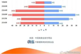 有意思！得看上去不相上下——奥运金牌中国男女数量对比图片