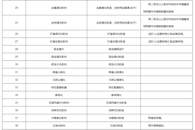 上千药品将不再报销（附名单）