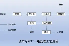 关于污水处理系统一级处理 你知道多少？图片
