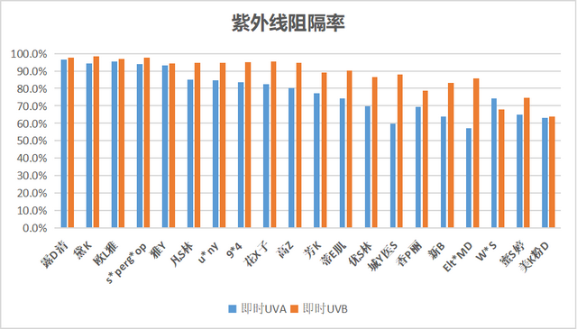 用身体乳卸防晒