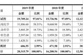 市占率不足1% 阿拉丁（688179.SH）离业内一线差30个药石科技图片