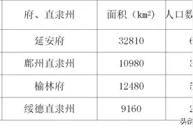 究竟是什么事件导致陕北人口如此稀少？图片
