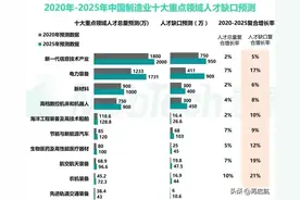 未来五年！很受欢迎的十大“金饭碗”职业！报志愿、选专业可参考图片