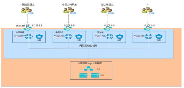 网游云上网络优化方案