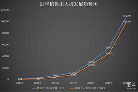 极飞科技再刷新融资记录，无人机在农业天地里能“飞”多高？图片