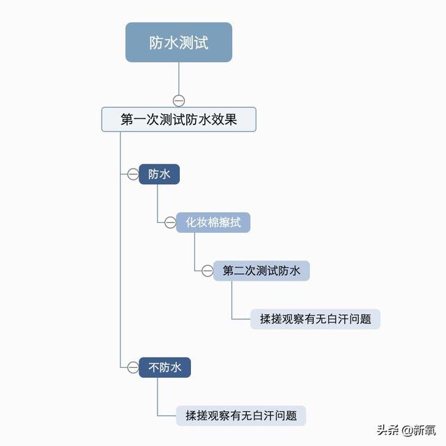 把今年大品牌年的“高光防晒”都拿来测评，有的连及格线都没过