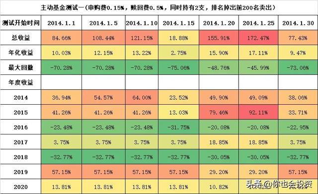 主动型基金动量轮动测试（一）