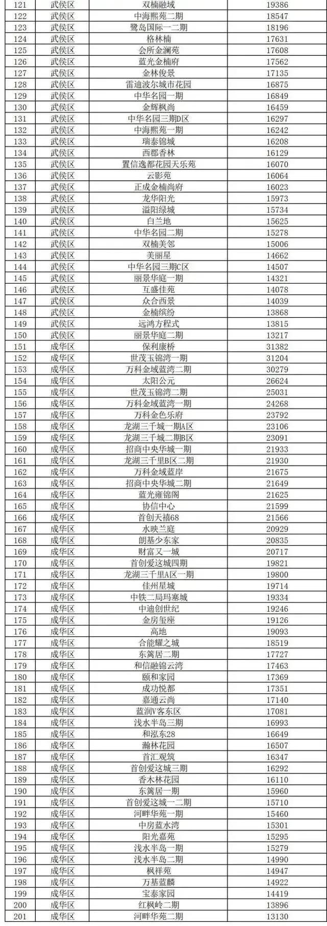 仅一个半月，成都第二批二手房指导价出台，入户买房只会越来越难