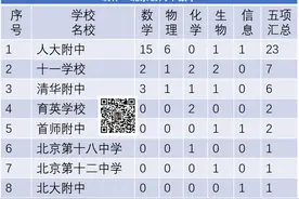 2020北京高中五大学科奥赛金牌排行榜图片