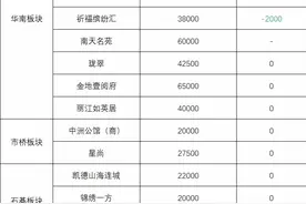 祈福缤纷汇再降2000元/方，番禺12月在售楼盘价格图片