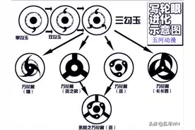 火影：写轮眼的进化终点是轮回眼？不要被谣言误导，终点是万花筒图片