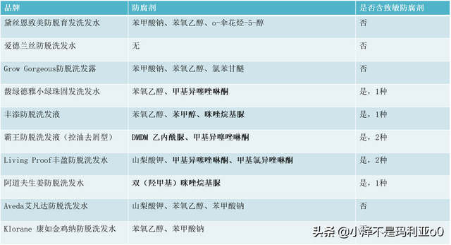 帮你拯救发际线丨10款热门防脱洗发水横评（内含敏感肌选购推荐）