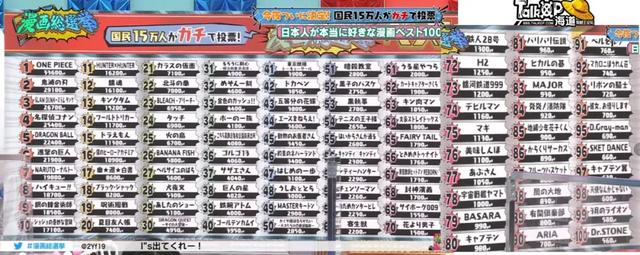 15万人票选「日本人最喜欢的漫画」Top100，海贼王登顶