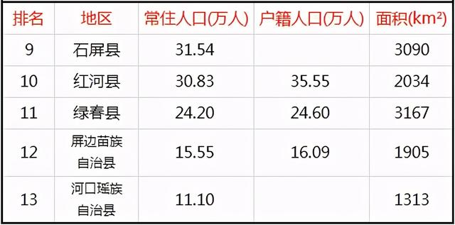 红河州13县市人口一览:个旧市45万,红河县35万