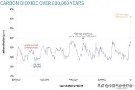 二氧化碳浓度将创新高，英国气象局发出警告！分析：人类造的孽图片
