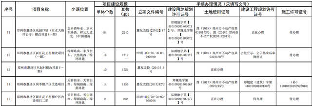 郑州2019年棚改基本建成项目计划表公布