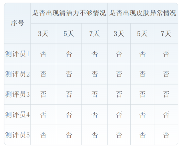 温和不刺激的洁面泡沫，男女都可用
