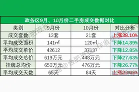 政务区价格也降了，详解3月到10月政务区二手房数据变化图片
