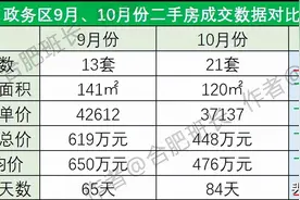 政务区价格也降了，详解3月到10月政务区二手房数据变化图片