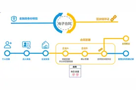 告别萝卜章！京东数科与国贸股份达成区块链合作，让签合同更简单图片