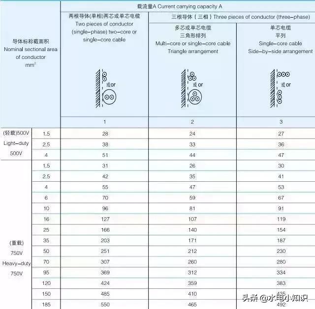 yjv电缆安全载流量表「国标电缆规格型号一览表」