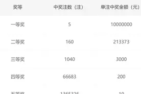 双色球第044期：广西一人或独揽5000万巨奖，二等奖喷160注图片