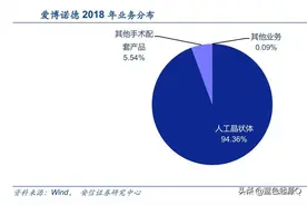 爱博医疗：比肩3年7倍的爱尔眼科、欧普康视的国内龙头图片