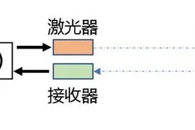 蔚来、小鹏、华为都在搞，小白也能看懂的激光雷达技术扫盲！图片