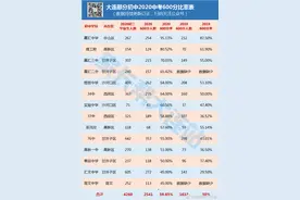 2020大连中考成绩已出炉，学校怎么选，看看各家分数你就知道了图片