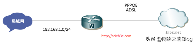 cisco路由器怎么设置（PPPOE拨号之一Cisco 路由器PPPOE拨号配置）