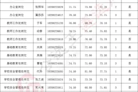 2020内蒙古区直遴选公务员总成绩公示！面试成绩差距大图片
