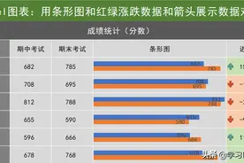 Excel图表：用条形图和红绿涨跌数据和箭头展示数据对比图片