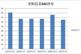 政策重磅利好！安恒信息将被彻底引爆？3年剑指2500亿元！5个交易日大涨31%，和讯SGI评分65分图片