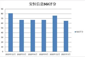政策重磅利好！安恒信息将被彻底引爆？3年剑指2500亿元！5个交易日大涨31%，和讯SGI评分65分图片