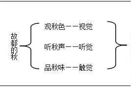 2020福建高中教资面试：语文《故都的秋》教学设计图片