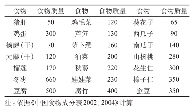 0-40周孕期营养：叶酸、钙、铁、DHA…各阶段怎么补？补多少？