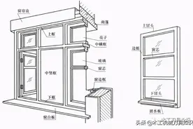 窗一般由窗框、窗扇、五金件及附件组成图片