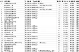 湖北学前教育专业专科学校排名 18所大学 仅一所是民办图片