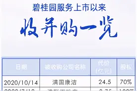 碧桂园服务：3年收并购版图中的密码图片