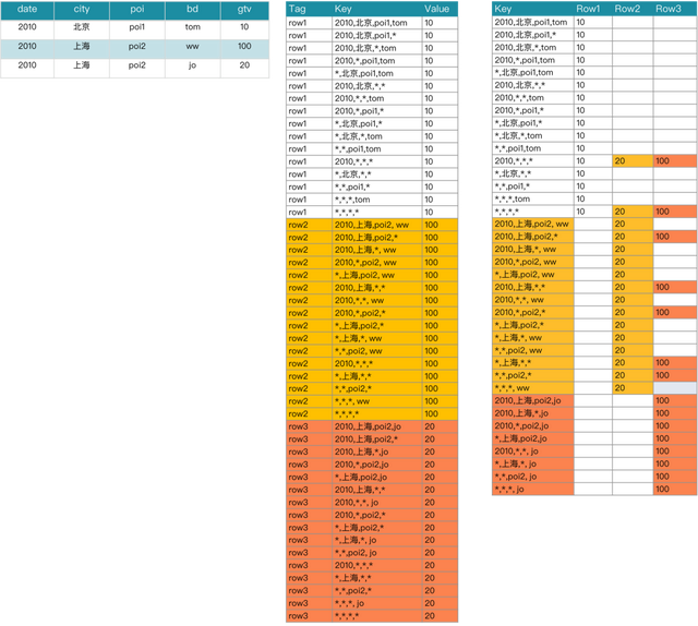 Apache Kylin的实践与优化