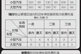 涨？降？西安物业收费拟实行“一费制”，停车服务费取消3种类别图片