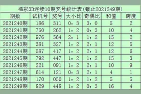 李笑岚3D第2021250期：跨度+和值推荐图片