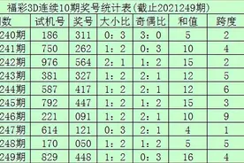 李笑岚3D第2021250期：跨度+和值推荐图片