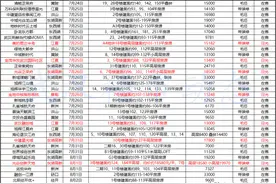 33盘火拼！大降500、1300、1500！还有的去化挂0！楼市内虚现形图片