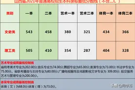 山西高考录取线公布：文科分数线几乎没变化，理科下调幅度不小图片