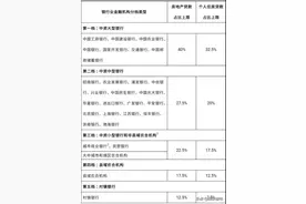 金融调控发力！三道红线+五档分类：2021年房贷申请更难？图片