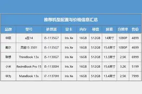 双·11特惠来袭 预算4K-8K 哪些高性价比笔记本值得买？图片