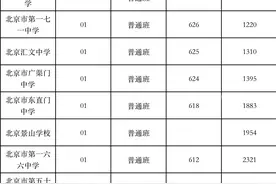 2022考生必看！2021北京10区优质高中录取分数线、区排名汇总图片
