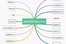 健康管理师到底是个什么证，有什么用呢，看完就知道要不要考试了图片