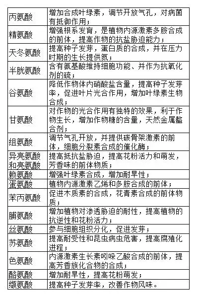 氨基酸在农业上的应用价值